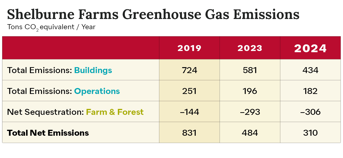 table showing greenhouse gas emissions at SHelburne Farms from 2019 to 2024