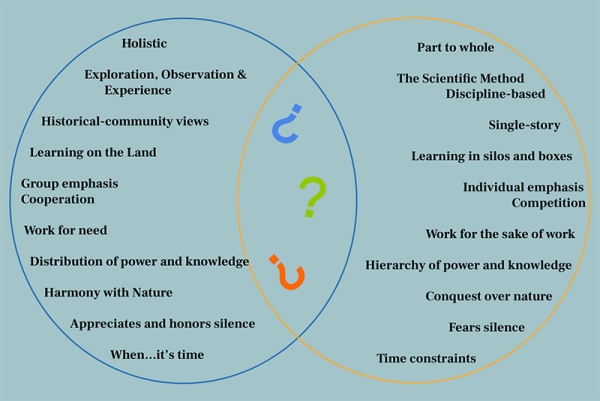 A Venn diagram of learning in two vessels 